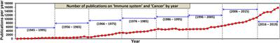 Nanomaterials-Mediated Immunomodulation for Cancer Therapeutics